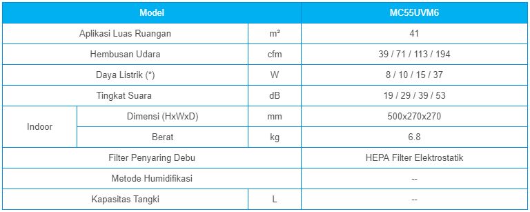 3. Air Purifier MC55UVM6 Daikin (Spec)